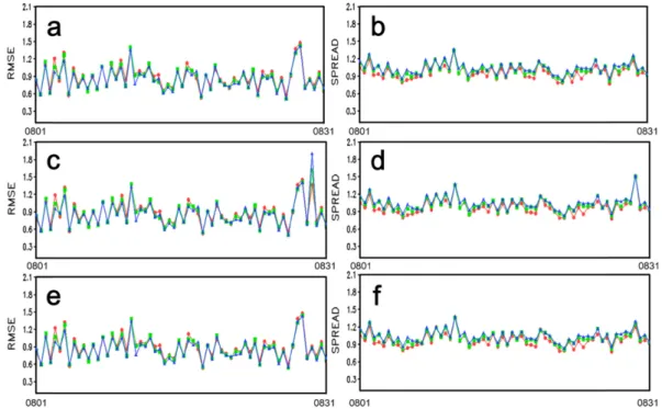 Fig. 6. RMSE (left column, unit: K) and spread (right column, unit: K) of 24 hr forecast on temperature at 1.5 m during Aug.