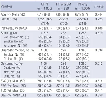 Table 3. Co-mobidities of IPF patients with and without diabetes mellitus Variables (n = 1,685)All IPF IPF with DM(n = 299) (n = 1,386) PIPF only  value Other malignancy*, No