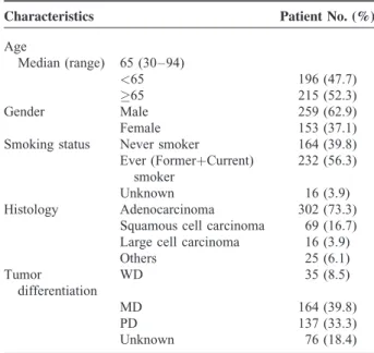 TABLE 1. Patient and Pathological Tumor Characteristics (N ¼ 412)