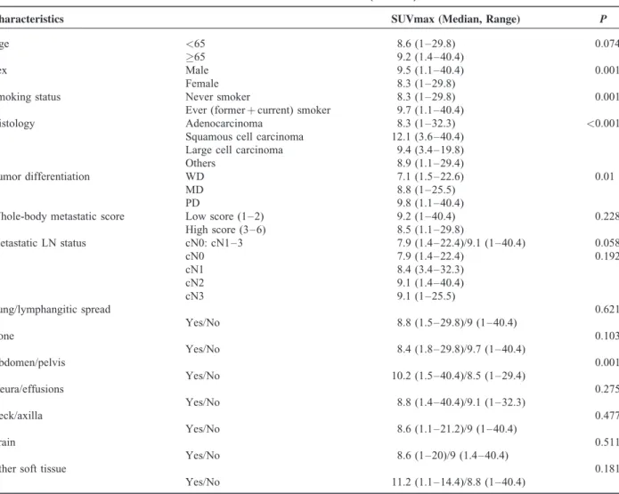 TABLE 3. Clinical Correlation Between SUVmax and Tumor Characteristics (N ¼ 412)