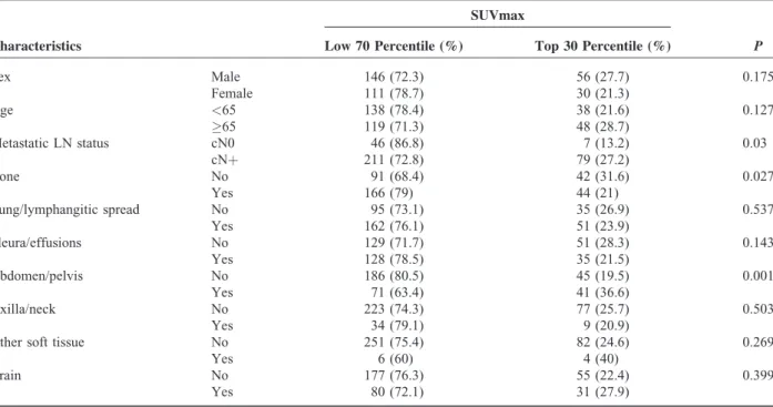 TABLE 4. Comparison of Metastatic Tumor Characteristics According to the SUVmax in Subgroups of Nonsquamous NSCLC (n ¼ 343, Top 30% of SUVmax vs Low 70% of SUVmax)