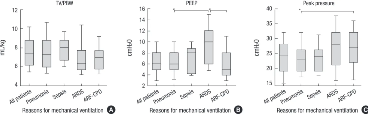 Fig. 1 shows the initial ventilator settings according to each ma- ma-jor reason for initiating mechanical ventilation