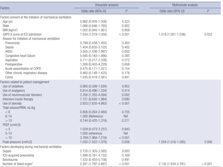 Table 4 lists both univariate and multivariate analysis of factors  associated with ICU mortality in mechanically ventilated  pa-tients