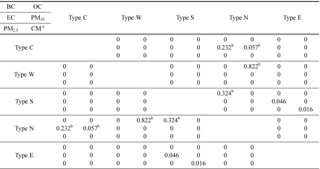 Table 4. P-values between the each aerosol species of different airmass pathway types.
