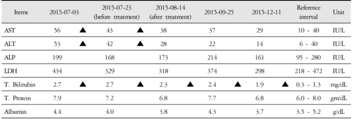 Table 1. The Laboratory Test Results of Liver Function Test.