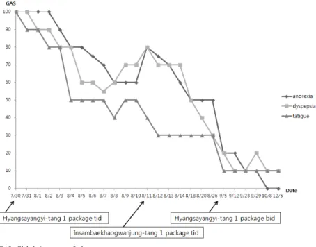 Figure 3. Changes of anorexia, dyspepsia and fatigue after the treatment.