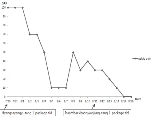 Figure 4. Changes of pelvic pain after the treatment.
