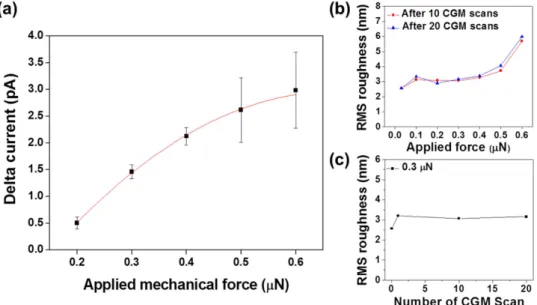 Figure 3.  Delta current as a function of applied mechanical force and root mean square (rms) surface 