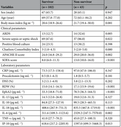 Table 2.  Comparison of Characteristics Between 28-day Survivors and 28-day Non-survivors (n = 145)