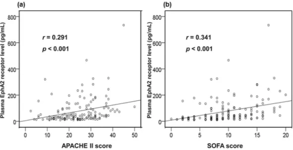 Figure 3.  Stratification of patients according to the interquartile ranges of SOFA scores revealed an increasing  trend in SOFA scores with increasing plasma EphA2 receptor levels.