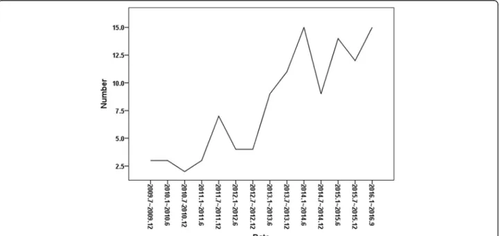 Fig. 1 Trends in the number of patients with respiratory problems admitted to the ICU from long-term care beds in institutions and hospitals
