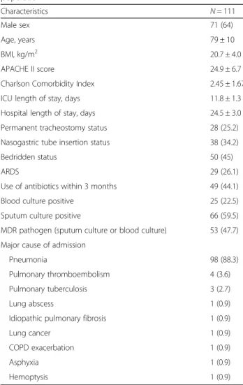 Table 1 Demographic and clinical characteristics of the study population Characteristics N = 111 Male sex 71 (64) Age, years 79 ± 10 BMI, kg/m 2 20.7 ± 4.0 APACHE II score 24.9 ± 6.7