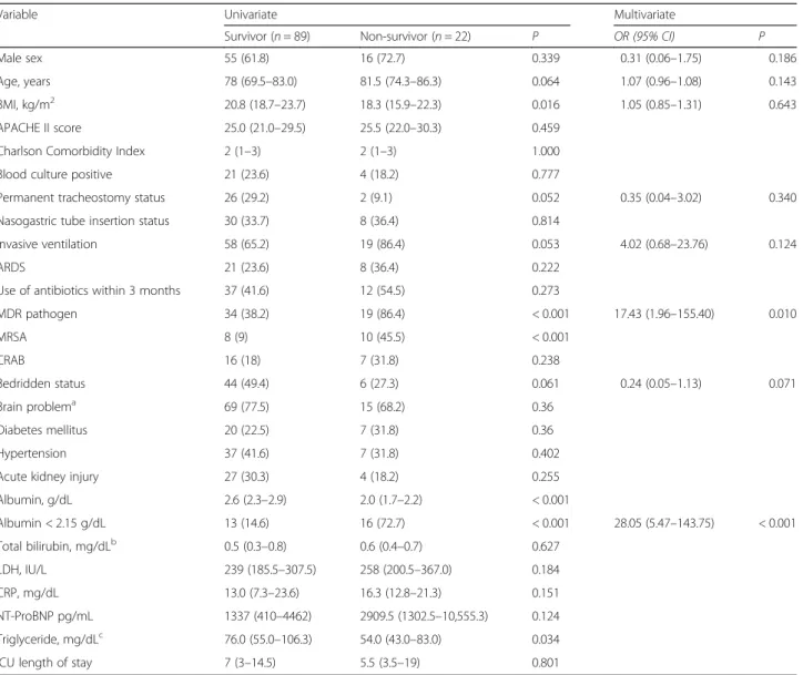 Table 2 Predictors of mortality between survivors and non-survivors