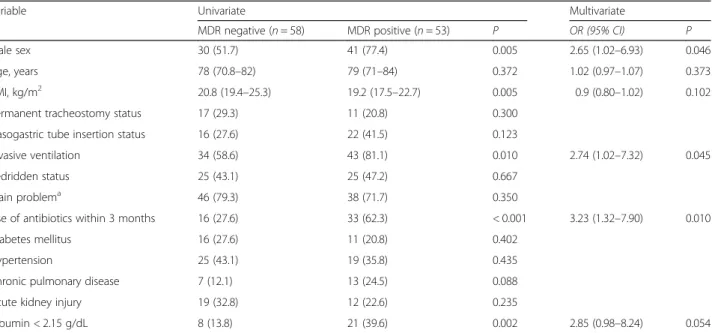 Table 4 Risk factors for MDR pathogens in patients who transferred from long-term care beds in institutions and hospitals