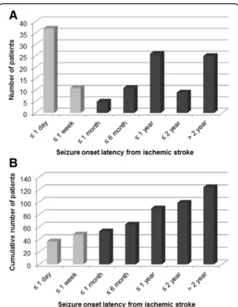 Fig. 1 Latency of post-ischemic stroke seizure occurrence since cerebral infarction. a Distribution of seizure onset latency, and b cumulative number of patients