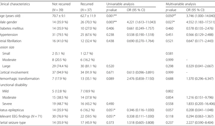 Table 5 Validity tests for post-ischemic stroke seizure recurrence risk score models