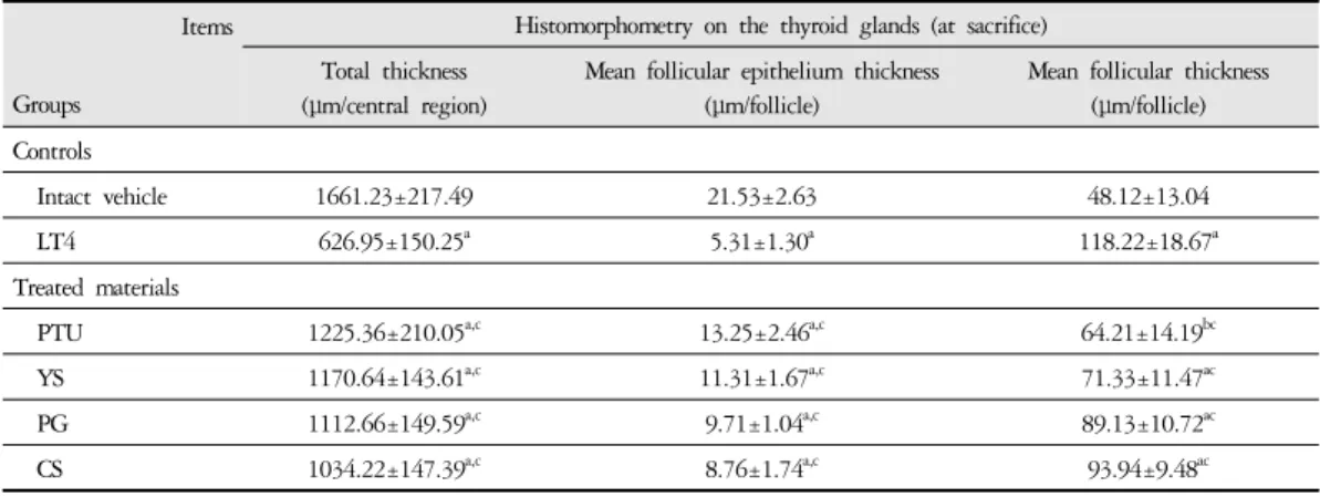 Table 6. Histomorphometry of the Thyroid Glands in Intact Vehicle or Levothyroxine-treated Rats