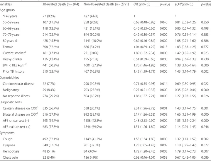 Table 3 Comparison of profiles of tuberculosis patients categorized by cause of death using univariate and multivariate analysis
