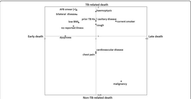 Fig. 3 Log-Log plot describing variables, which were significantly associated with subsets of TB death (TB-related, non-TB-related, early and late deaths)
