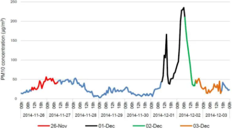 Fig 1. Concentration of PM10 during Asian dust and non-Asian dust events. Indicated date presents