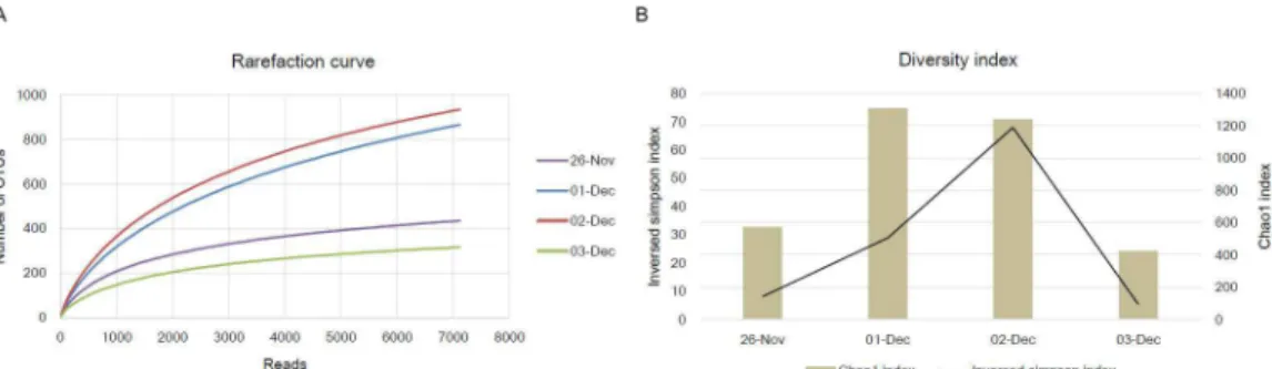 Fig 2. Rarefaction curves and diversity index of the Asian dust and non-Asian dust event samples