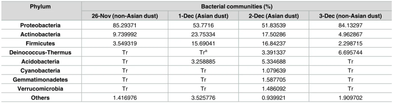Fig 3. Bacterial communities (%) at the phylum level in the Asian dust and non-Asian dust event samples