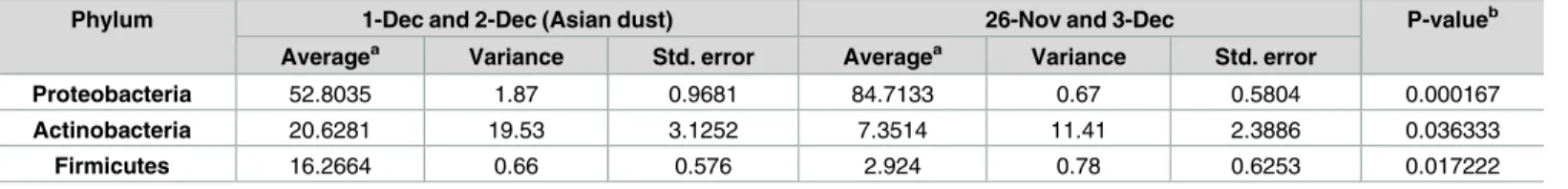 Table 2. Metastats analysis at the phylum level in the Asian dust and non-Asian dust event samples.
