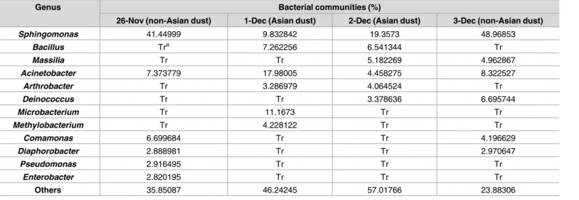 Table 3. Bacterial communities (%) at the genus level in the Asian dust and non-Asian dust event samples.