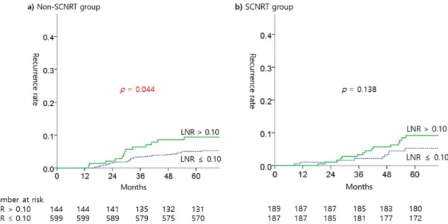 Figure 1. Kaplan‐Meier estimates of recurrent rate according to LNR in SCNRT treatment subgroups. 