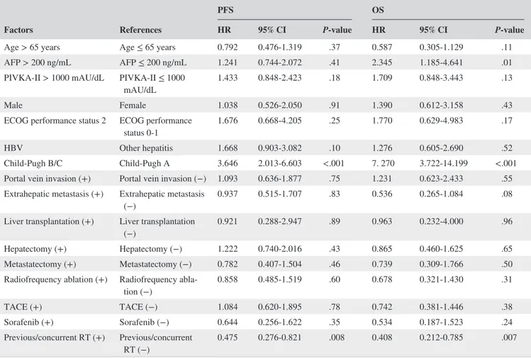 TABLE 2  Univariate analysis of probable prognostic factors for PFS and OS