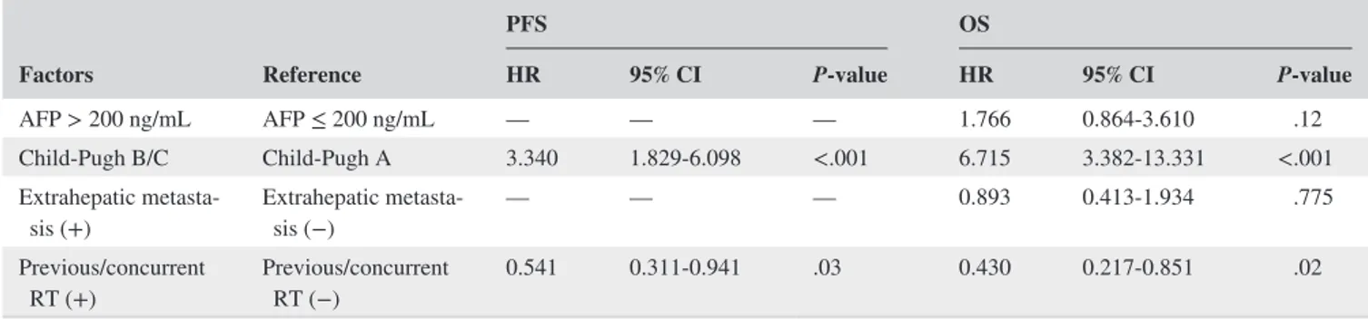 TABLE 3  Multivariate analysis of probable prognostic factors for PFS and OS