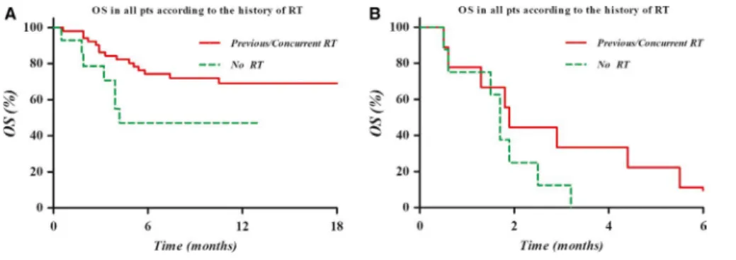 FIGURE 3  The Kaplan‐Meier OS  curves according to the Child‐Pugh class A  (A) or B/C (B) with or without RT before  and/or during nivolumab treatment: There  was a tendency of higher OS in the group  of RT combination before and/or during  nivolumab treat