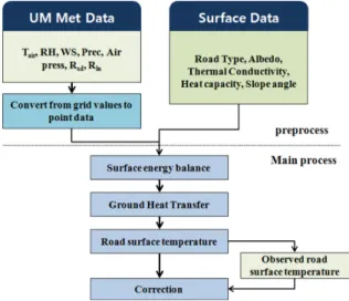 Fig. 1. Flow chart of the UM-Road.