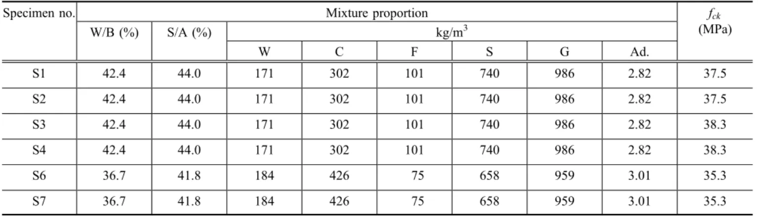 Figure 2 presents the load–displacement curve for each