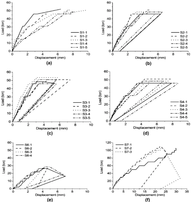 Fig. 2 Load–displacement curve of large anchors. a S1. b S2. c S3. d S4. e S6. f S7.