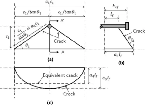 Fig. 6 Failure shape for shear anchor. a Plan. b Section A–A 0 . c Front view.