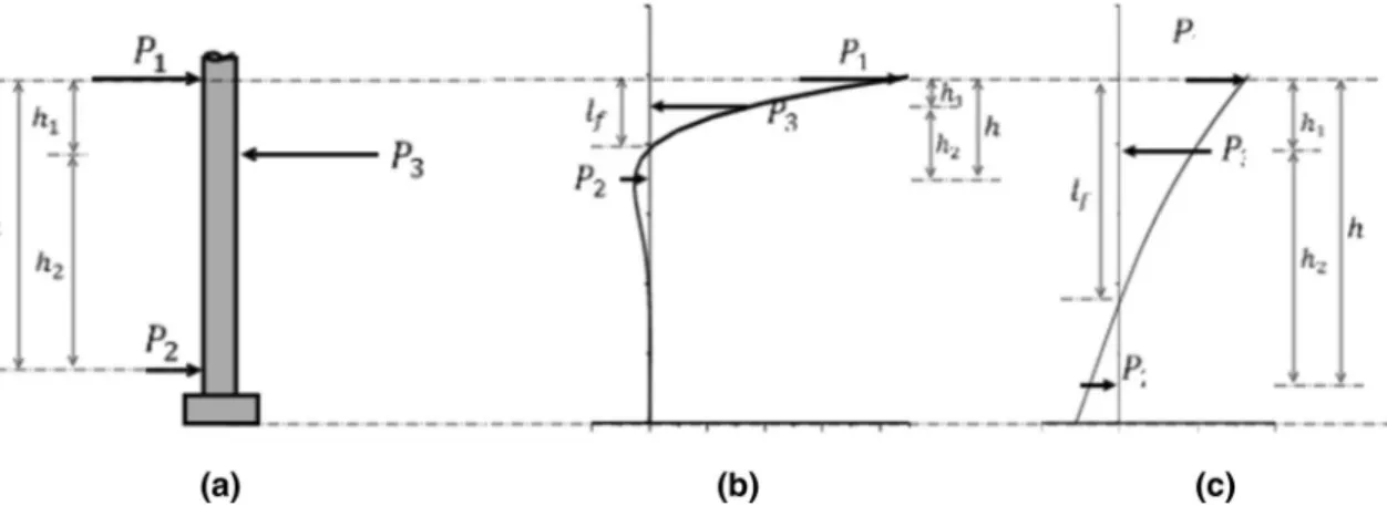 Fig. 7 Size effect based on fracture mechanics.