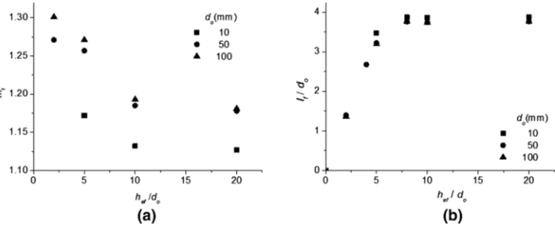 Figure 9 b shows the depth of failure l f depending on the