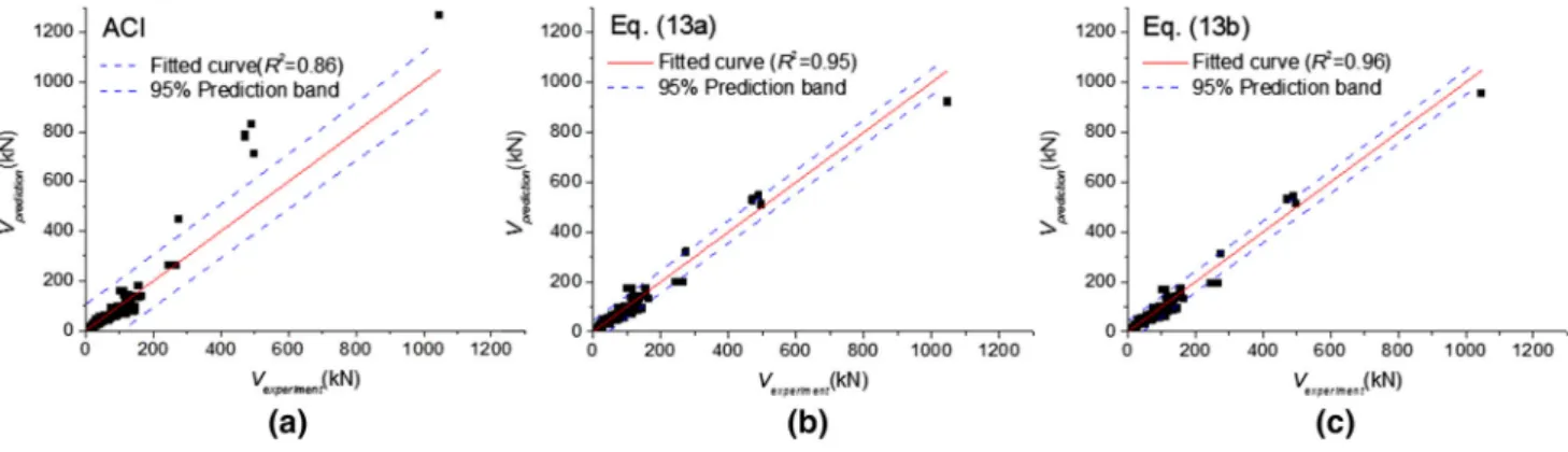 Fig. 10 Comparison of experimental results and predictions. a ACI, b Eq. ( 13a ), c Eq