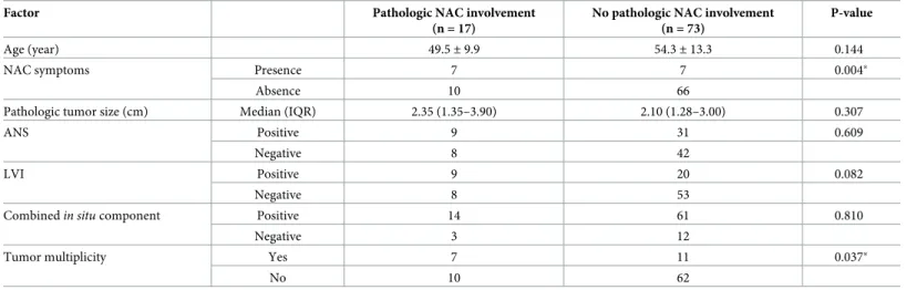 Table 1. Univariate analysis of clinicopathologic factors according to NAC involvement.