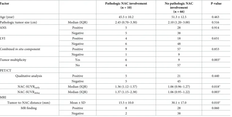 Table 4. Univariate analysis for predicting NAC involvement in nipple symptom-free patients.