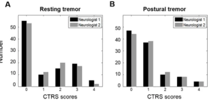 Fig 1. Distribution of data in Session I. The number of the CTRS scores of two neurologists for (A) resting and (B) postural tremor tasks.