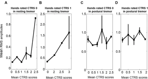 Fig 5. Mean RMS amplitudes in Session III. The mean RMS amplitudes and standard errors of the hands rated with the same CTRS score, by the severity of the contralateral hand