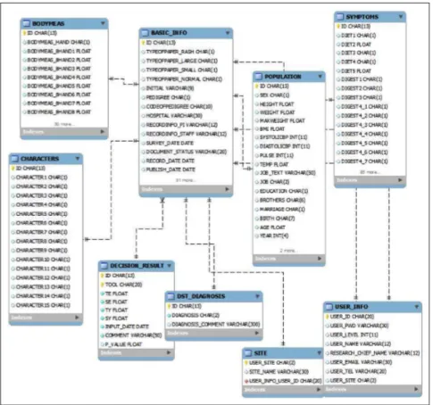 Figure 2. Sasang constitution analysis tool web services database architecture