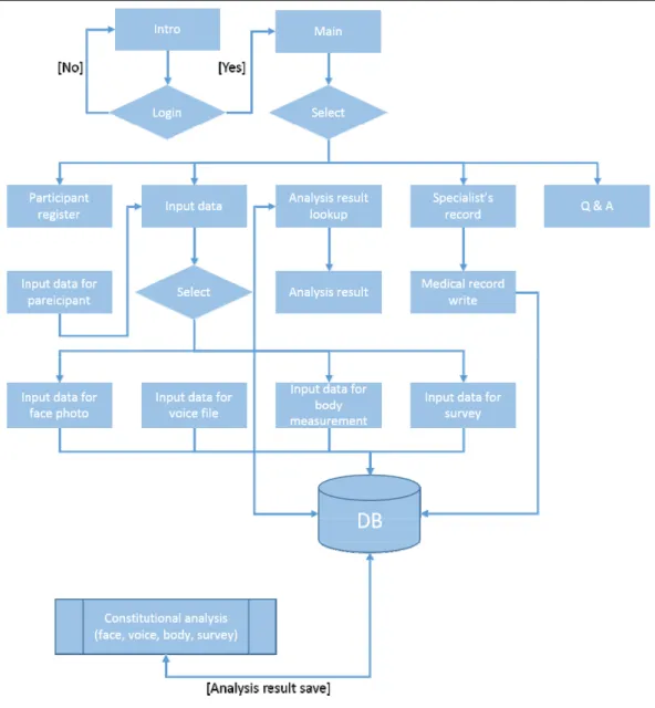 Figure 3. Sasang constitution analysis tool diagram