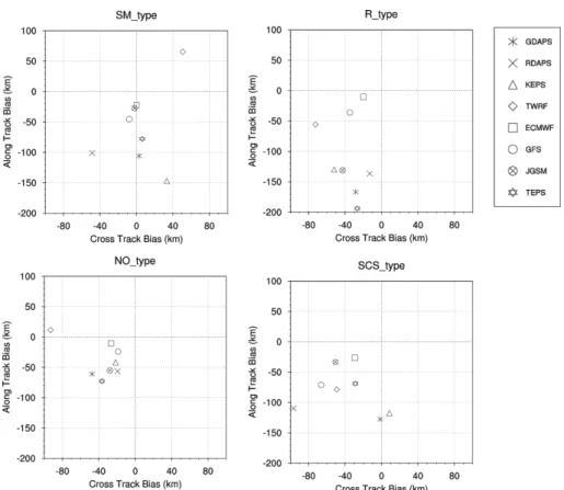 Table 7. Mean consistency index (CI), along-track consistency (ATC), cross-track consistency (CTC) and the best model for 48-hour forecast for tropical cyclone track from 2010 to 2013 by track type