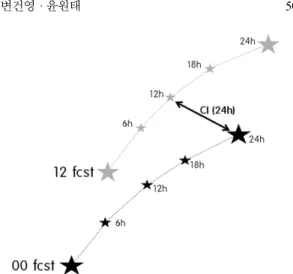 Fig. 1. Types of positional forecast errors. Dark stars (OB1, OB2) indicate the observed position at 6-hour intervals and a gray star (FC) represents forecasted position 6-hour later at