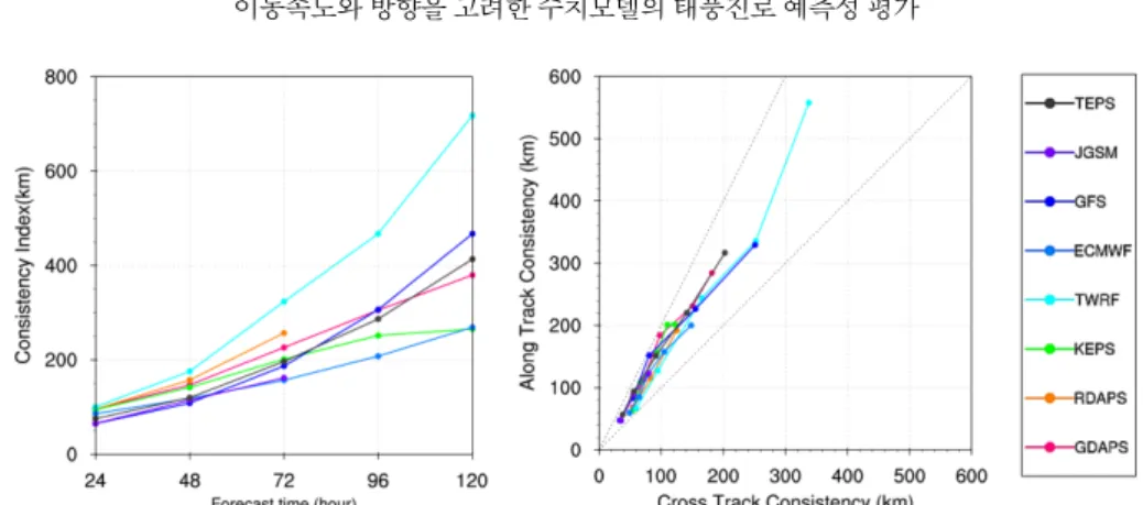 Fig. 6. Typhoon track and number of cases for four track types.