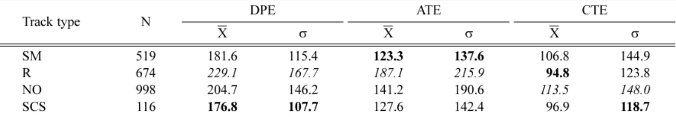Table 6. The best model, mean error and standard deviation of the best model for 48-hour forecast for tropical cyclone track from 2010 to 2013 by track type