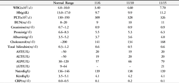 Table 1. The Changes of Laboratory Data